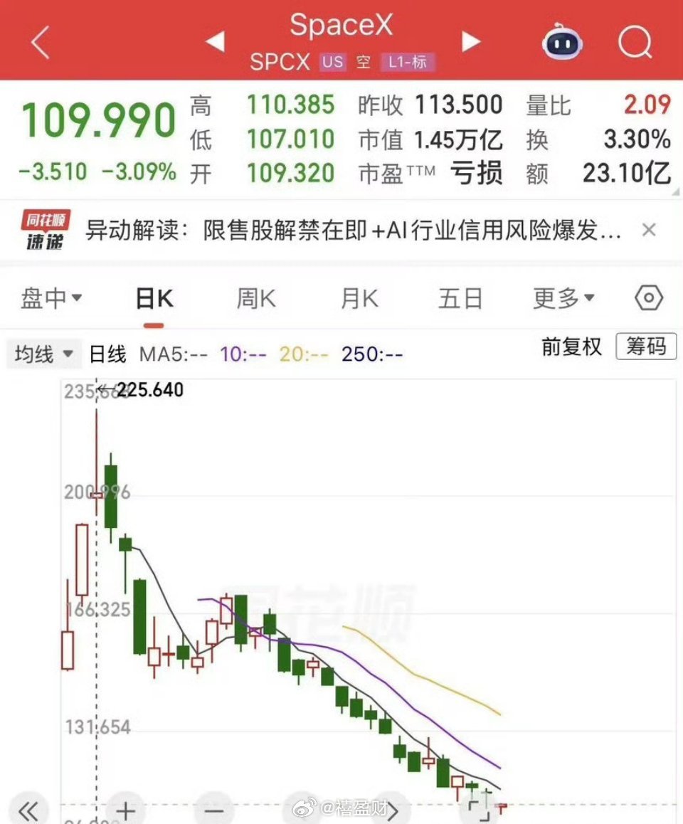 SpaceX股价较高点“腰斩”，市值较峰值缩水超万亿美元潮新闻客户端 记者 俞叶