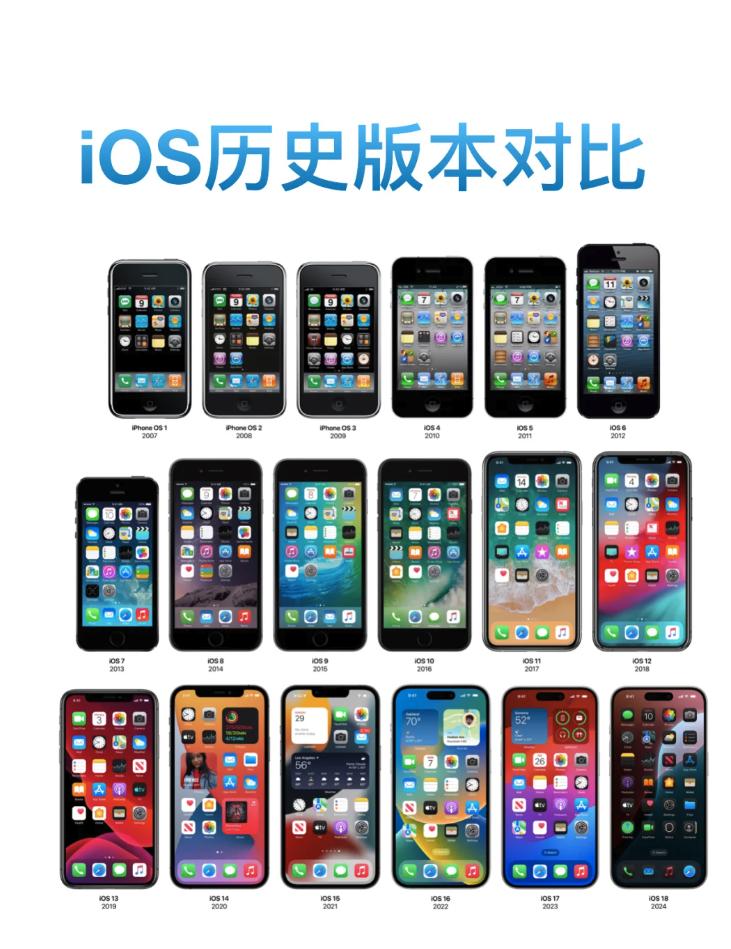 一眼了解iOS历史版本的设计风格。

从iOS 1到iOS 3，为拟物设计；当时