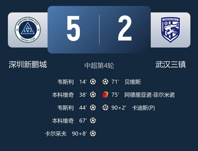 4月05日讯 中超第4轮，深圳新鹏城5-2武汉三镇的比赛中，外援包办了本场比赛的