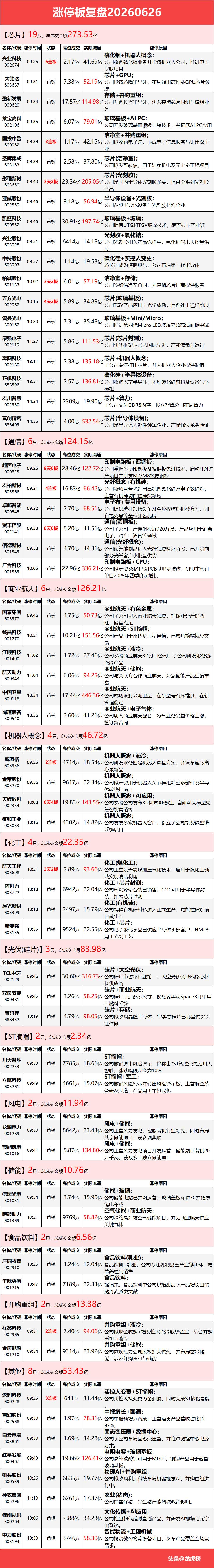 6月26日A股涨停复盘：三大指数低开低走，四大板块逆势拉升

从板块来看，玻璃基