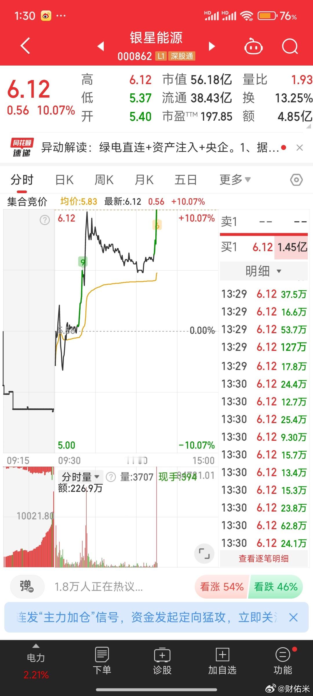 银星能源周五拉个2板不就是稳稳的躺赢，非要走一个1+1。高度板断板才是补涨的的节