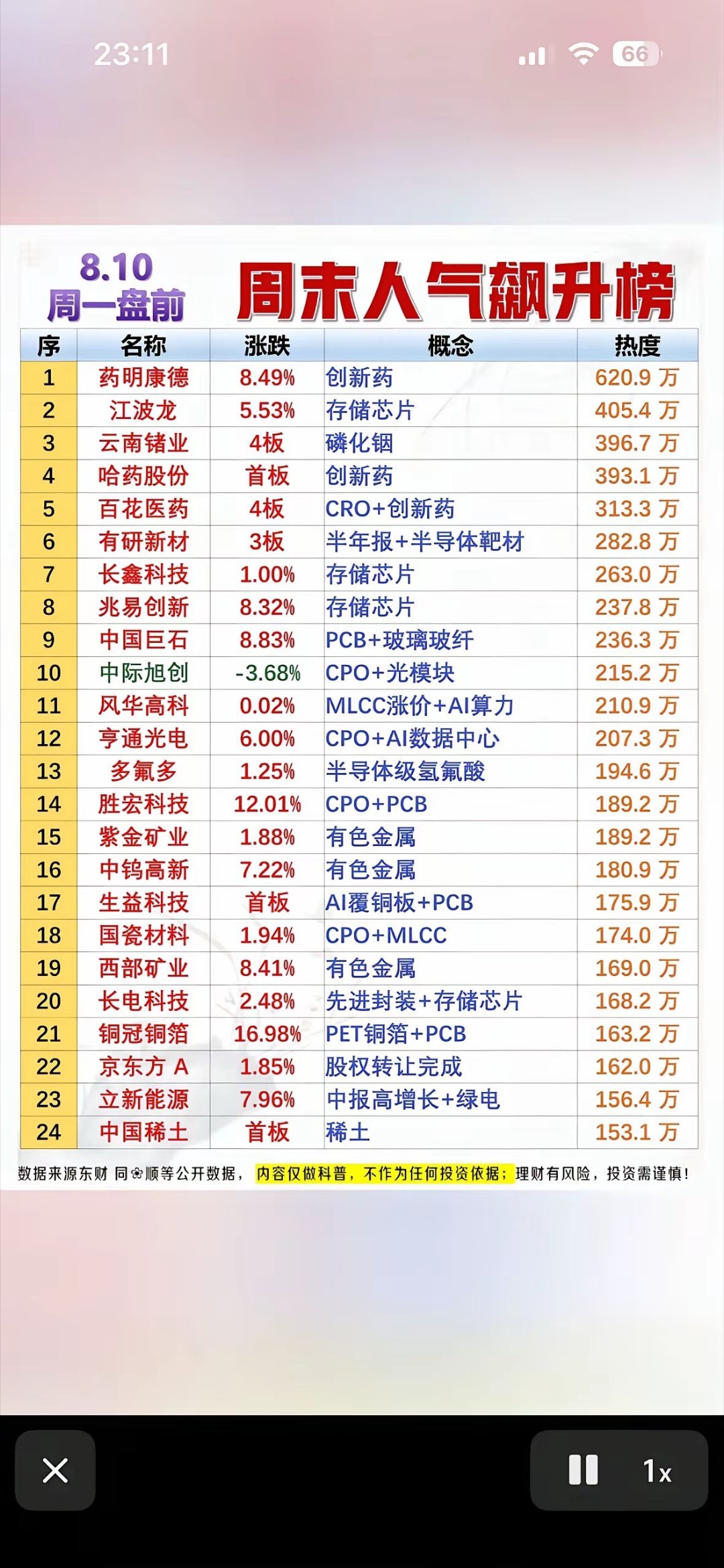 8.10盘前人气飙升榜简周一盘前这份人气榜单，两大主线很突出。创新药CXO热度领