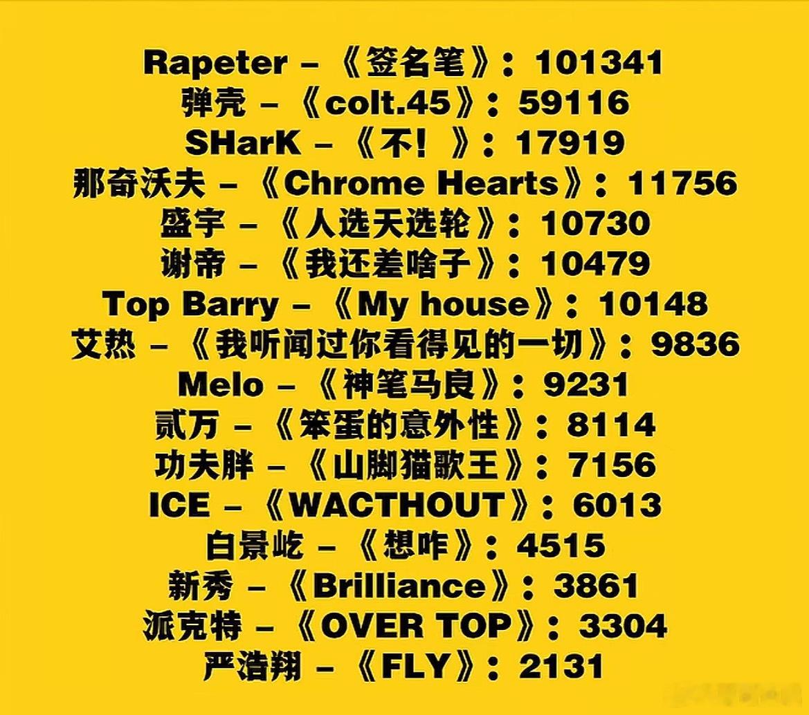 巅峰对决第一期歌曲网易云收藏量排名！Rapeter排名第一！Rapeter《签名