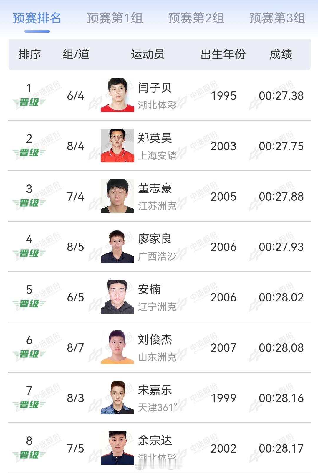 2025年全国游泳锦标赛 男50蛙预赛闫子贝 27.38郑英昊 27.75董志豪