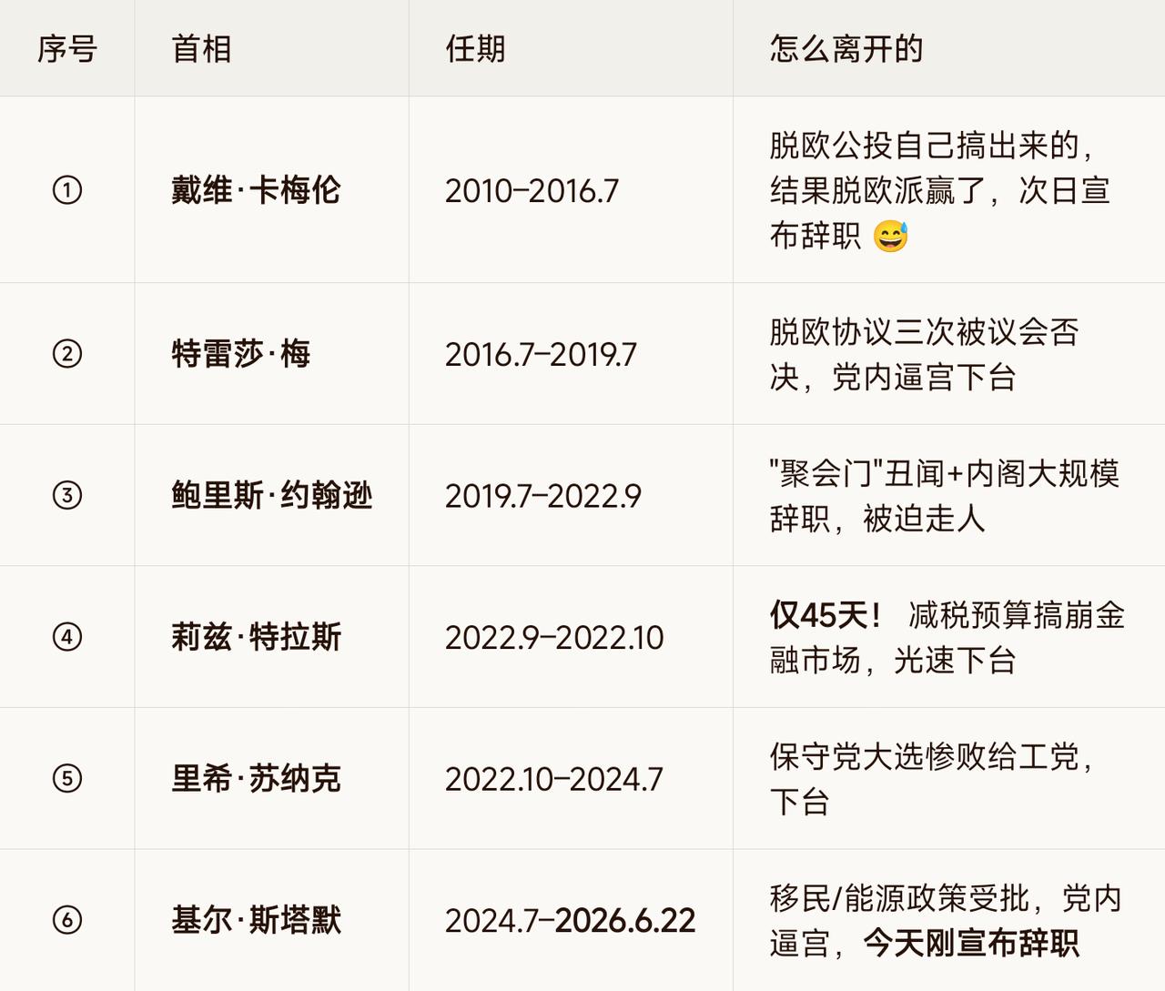 英国自从2016年脱欧后，换了5任首相，几乎每2年就得换一个，最长的是金毛约翰逊