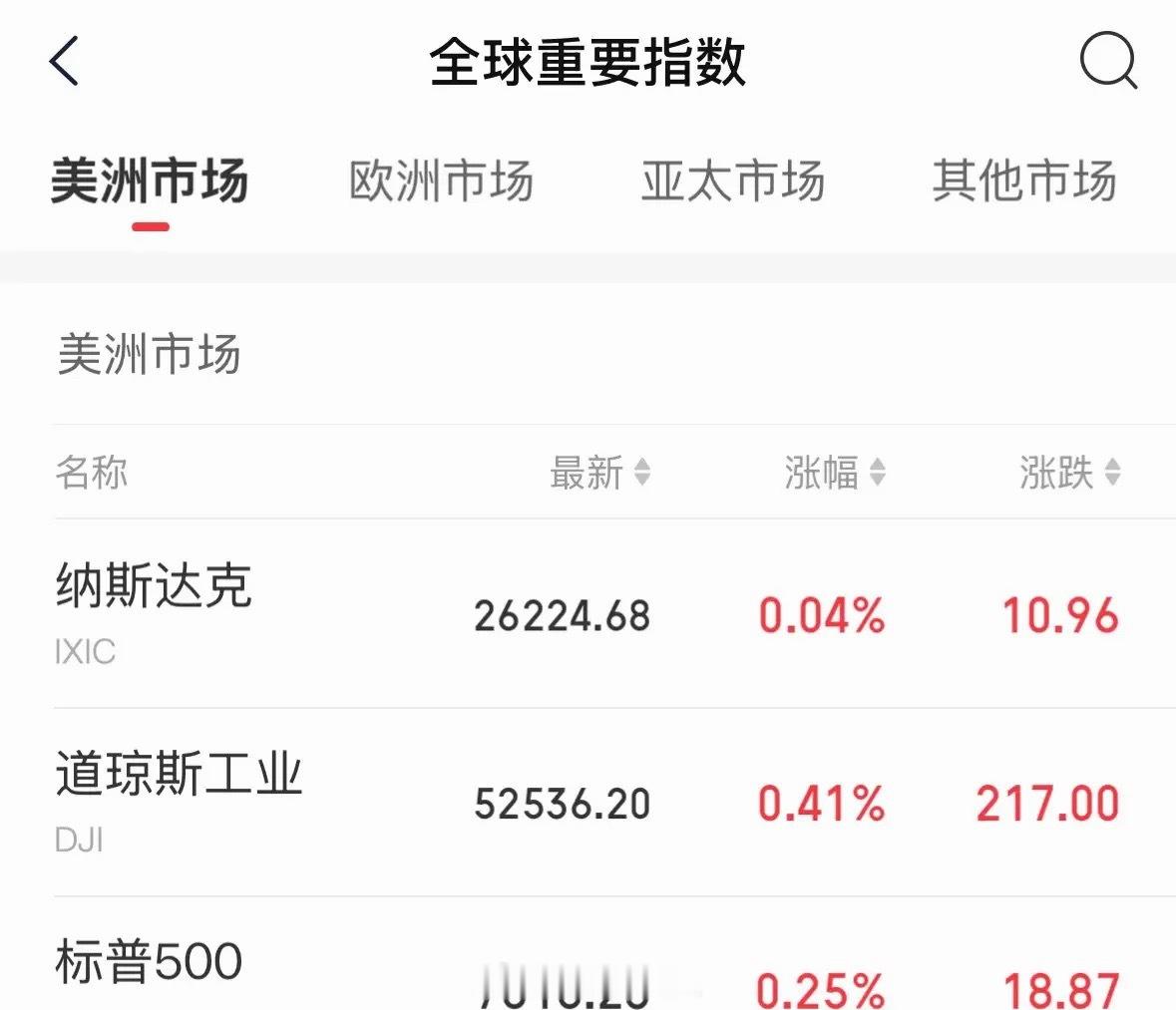 利好消息美股三大指数全线翻红，A股明天会跟涨吗：那些唱空美股的人又失望了！7月1