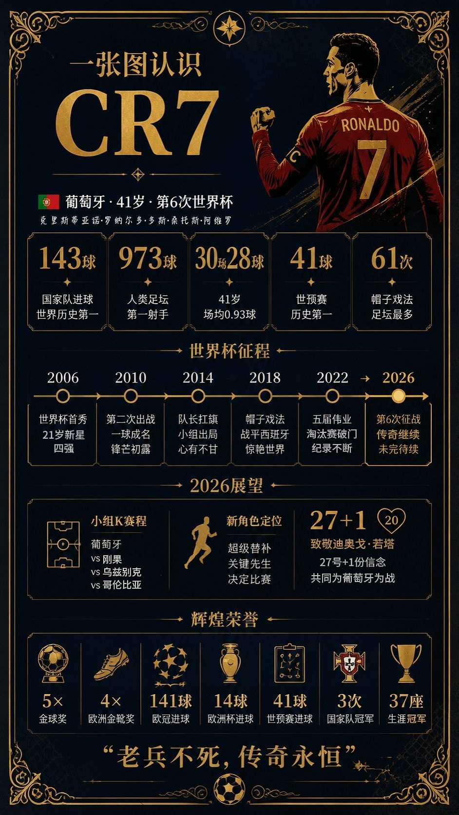 C罗是唯一五届世界杯进球球员  一张图认识C罗7⃣️。41岁，连续五届世界杯收获