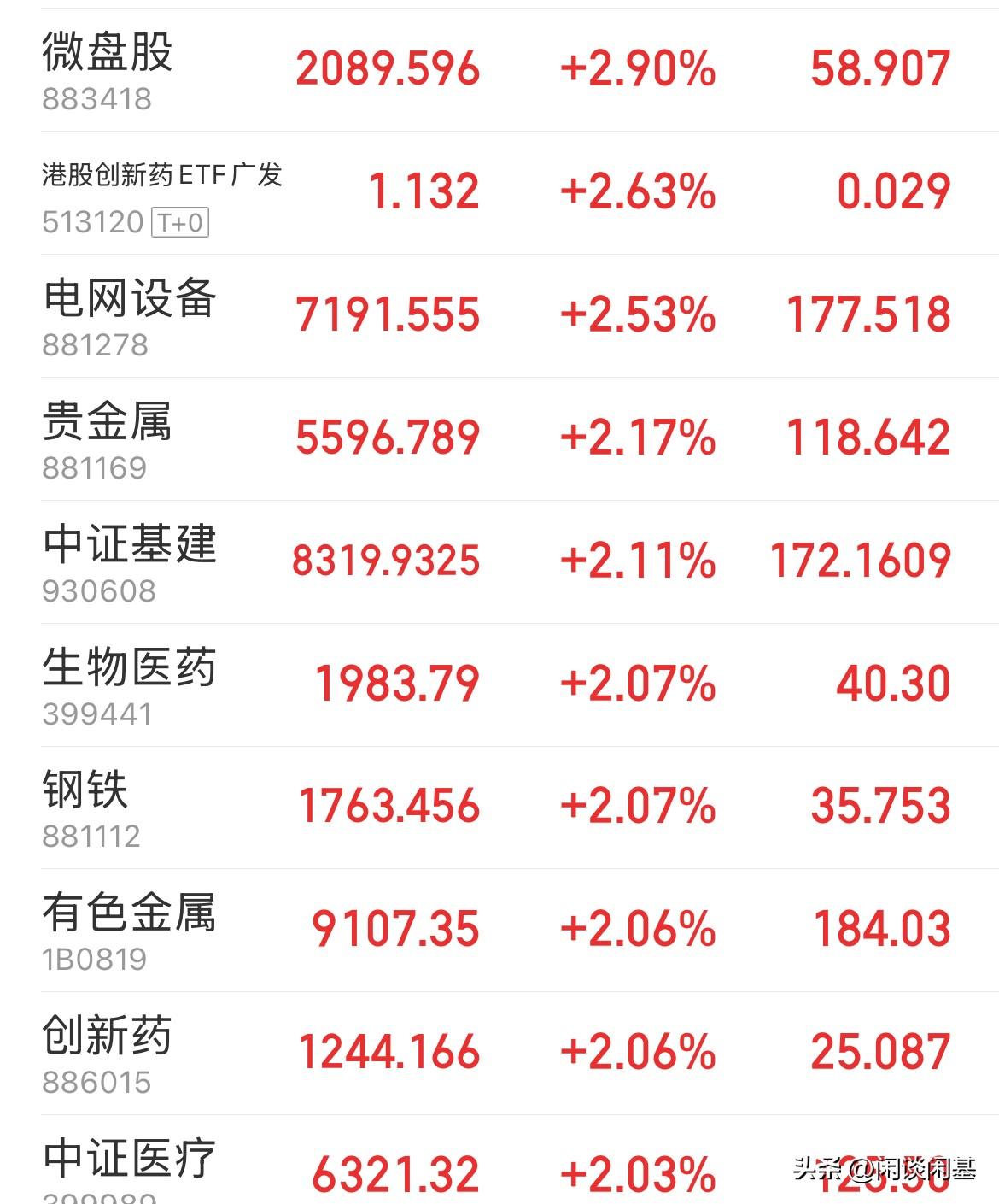 受外多重利好刺激，指数全线大幅高开，随后震荡回落，上证略有抵抗，创业板继续杀跌（