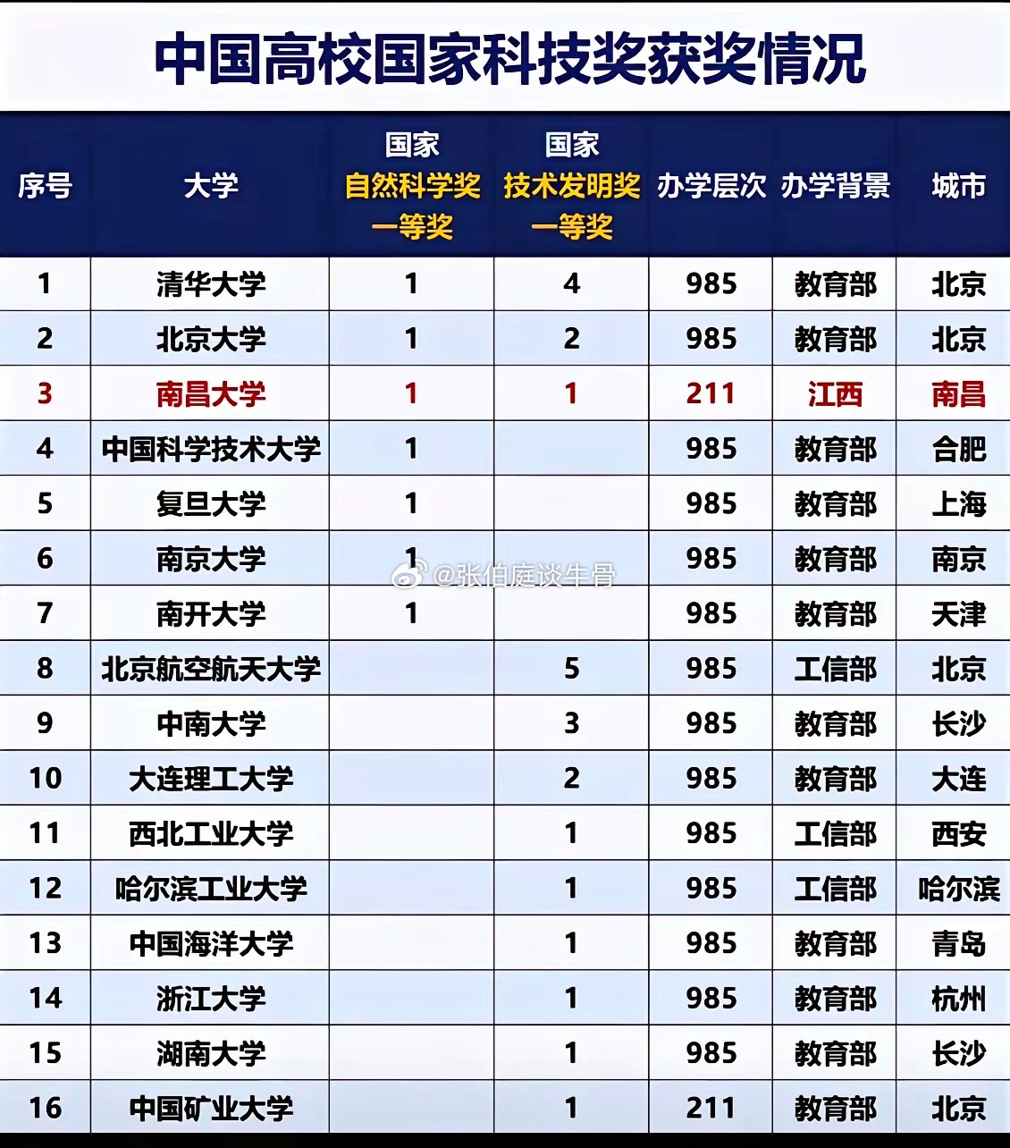 南昌大学的实力真的被低估了，科研实力其实非常强，去年的国家科技奖高校中排名第三，