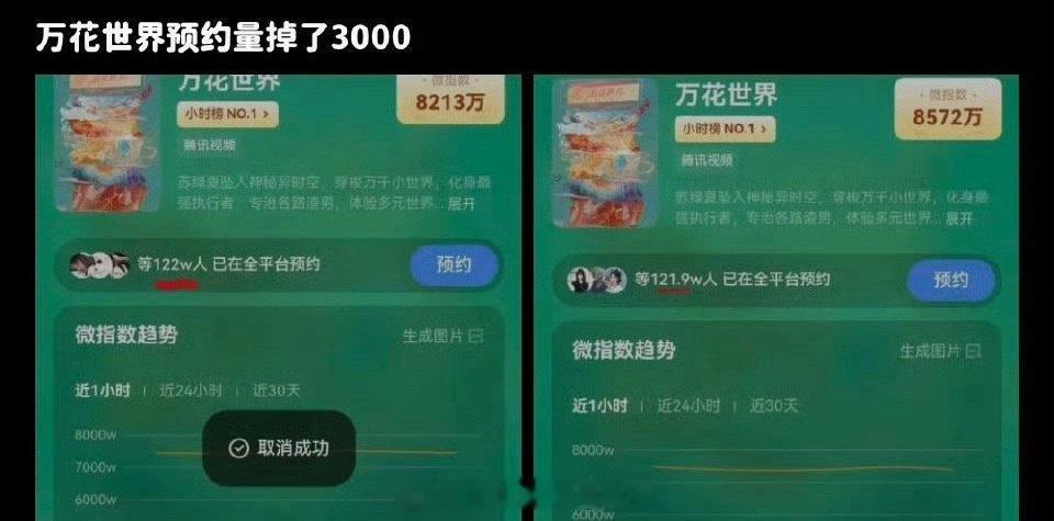 鞠婧祎粉丝没有要放过万花世界剧组的意思，现在开始排字了，预约量也在下降中…… 