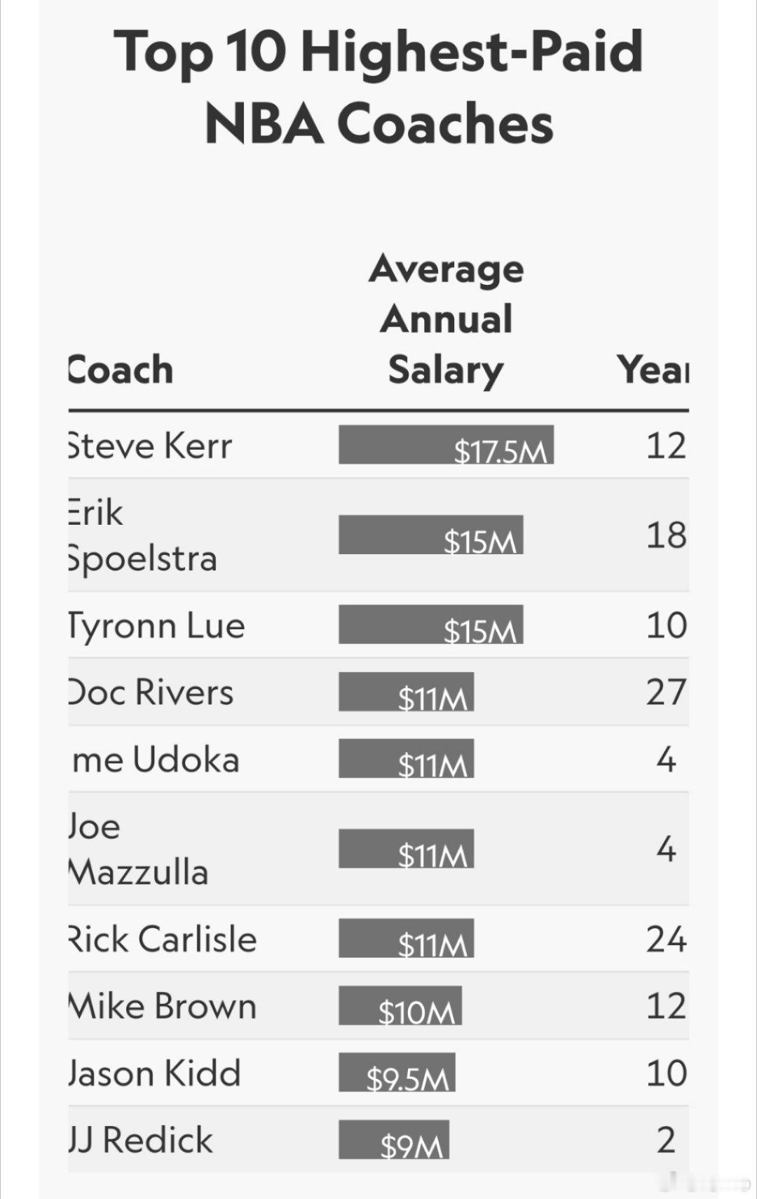 据Sportico最新报道，乌度卡薪资位列NBA第四。这位火箭队主帅曾在九月透露
