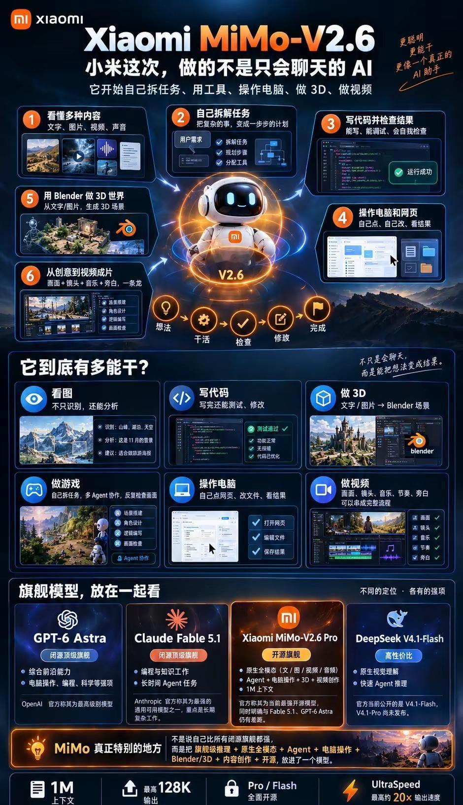 小米最新开源模型MiMo-V2.6发布。号称目前开源模型中最牛逼的，关键还是多模