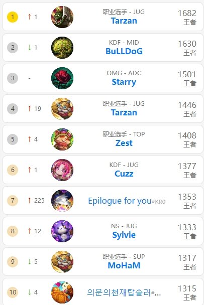 不知不觉！Tarzan双号韩服前十他真的太想要工作了！#英雄联盟##LCK##L