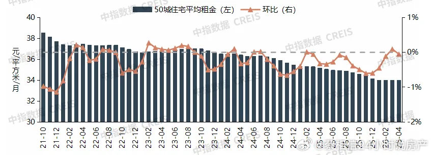 4月，全国50个城市住宅平均租金为33.98元/平方米/月，环比下跌0.05%，