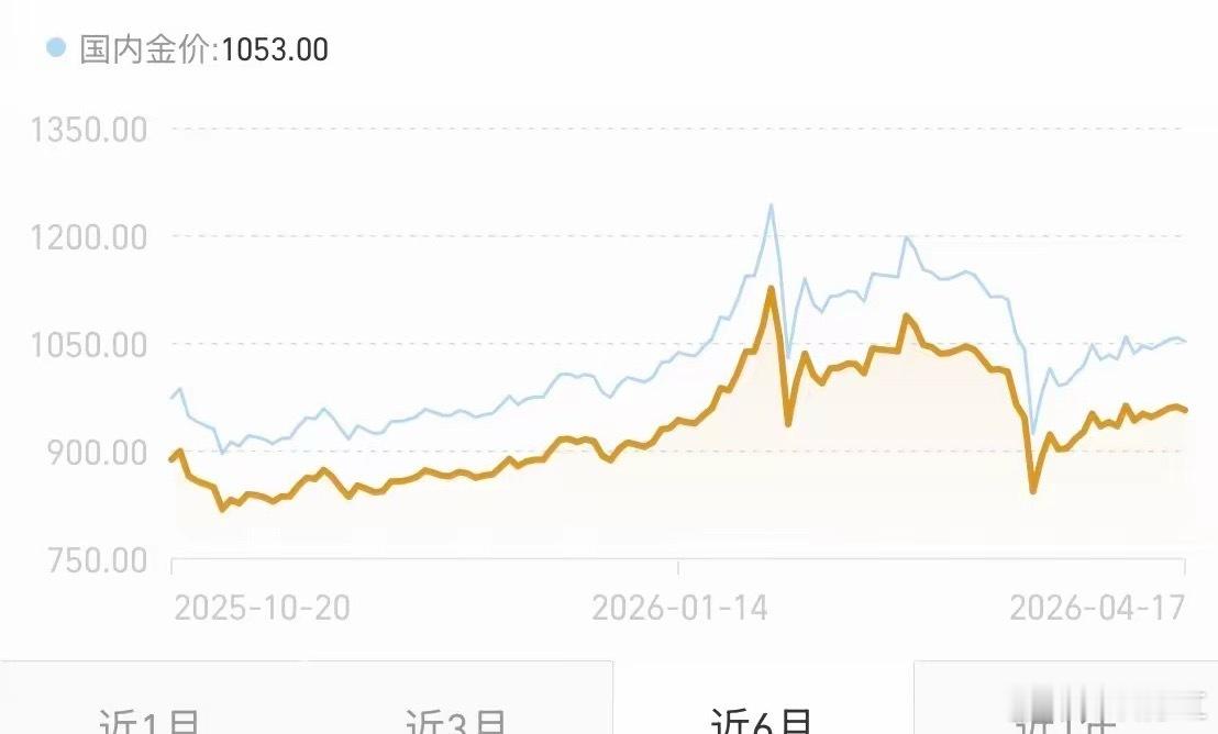 专家称黄金未来翻倍没有悬念。今年黄金波动大，像是坐过山车一样，刺激着各位投资者的