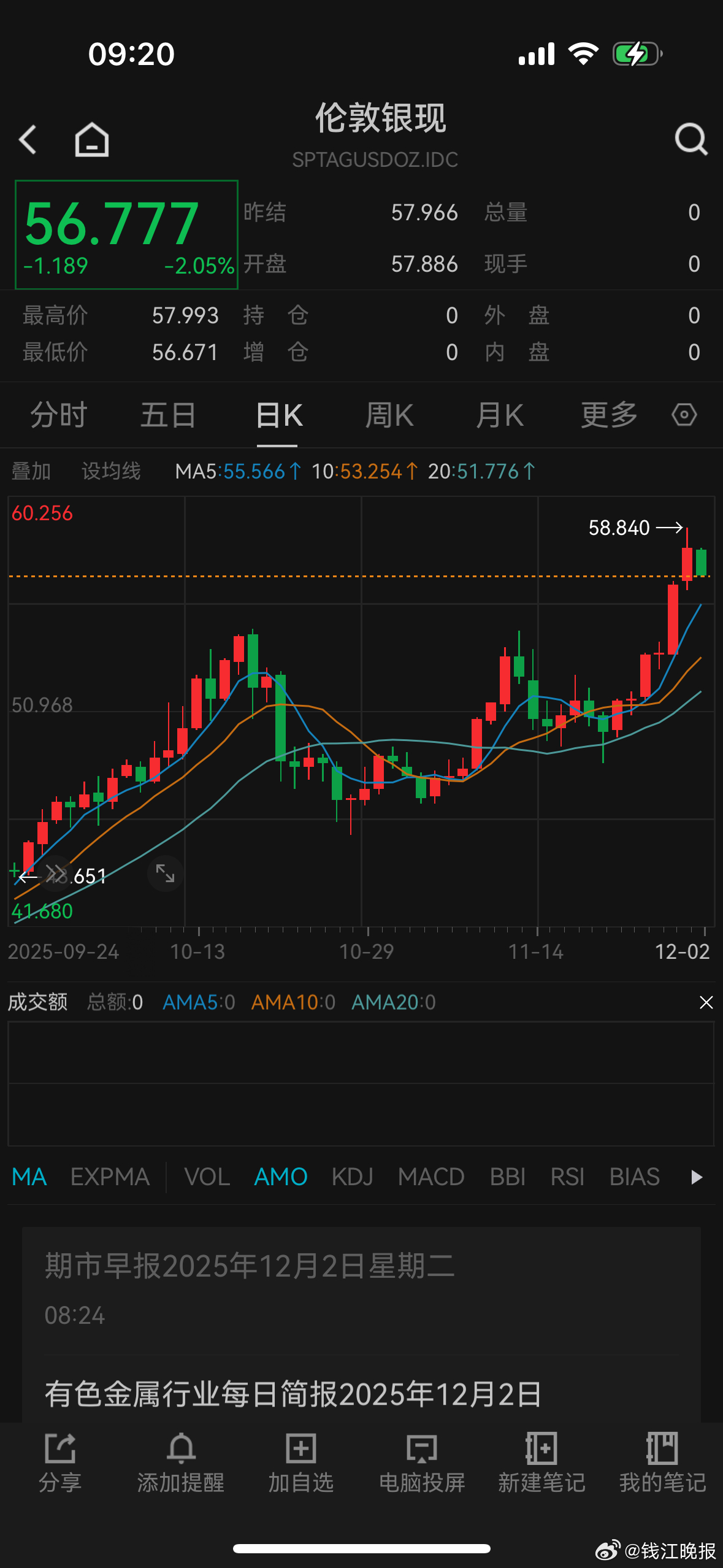 【#白银突发跳水跌超2%#】由于供应紧张、白银ETF需求强劲带动、美联储降息预期