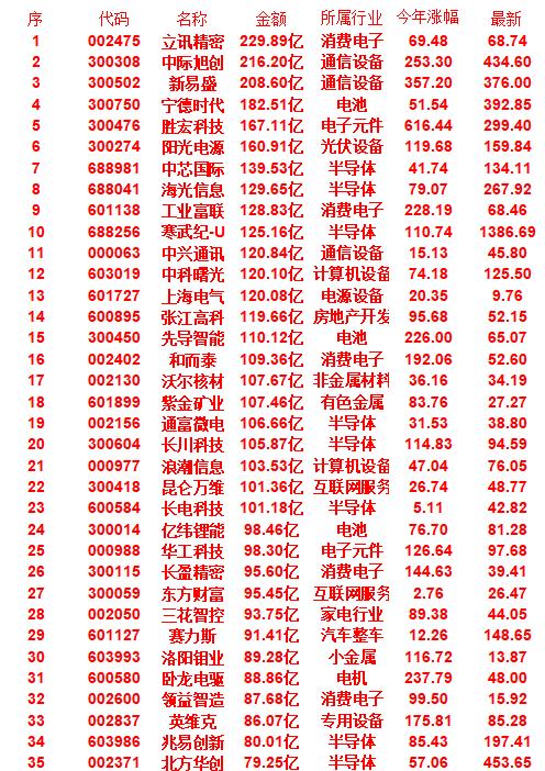 9月25日，成交金额最多的35名单汇总

立讯精密，金额为 229.89 亿元，
