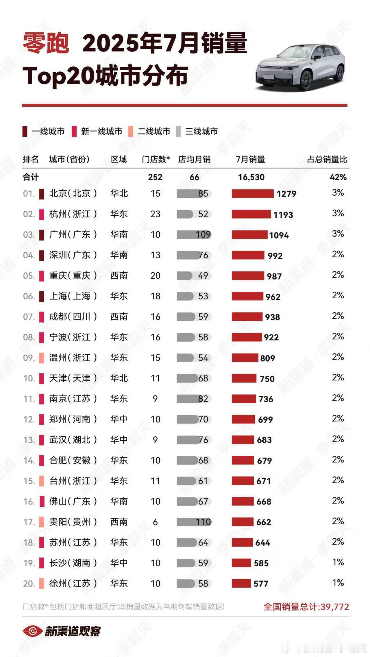 【零跑25年7月销量TOP20城市】TOP 3 北杭广，销量都在1000左右。店
