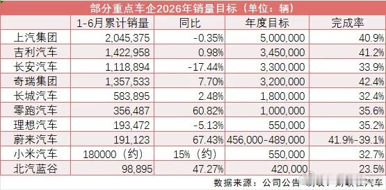 房子与车，都是家庭的大额支出，现在都不行。从整体表现来看，多数企业年中销量目标完
