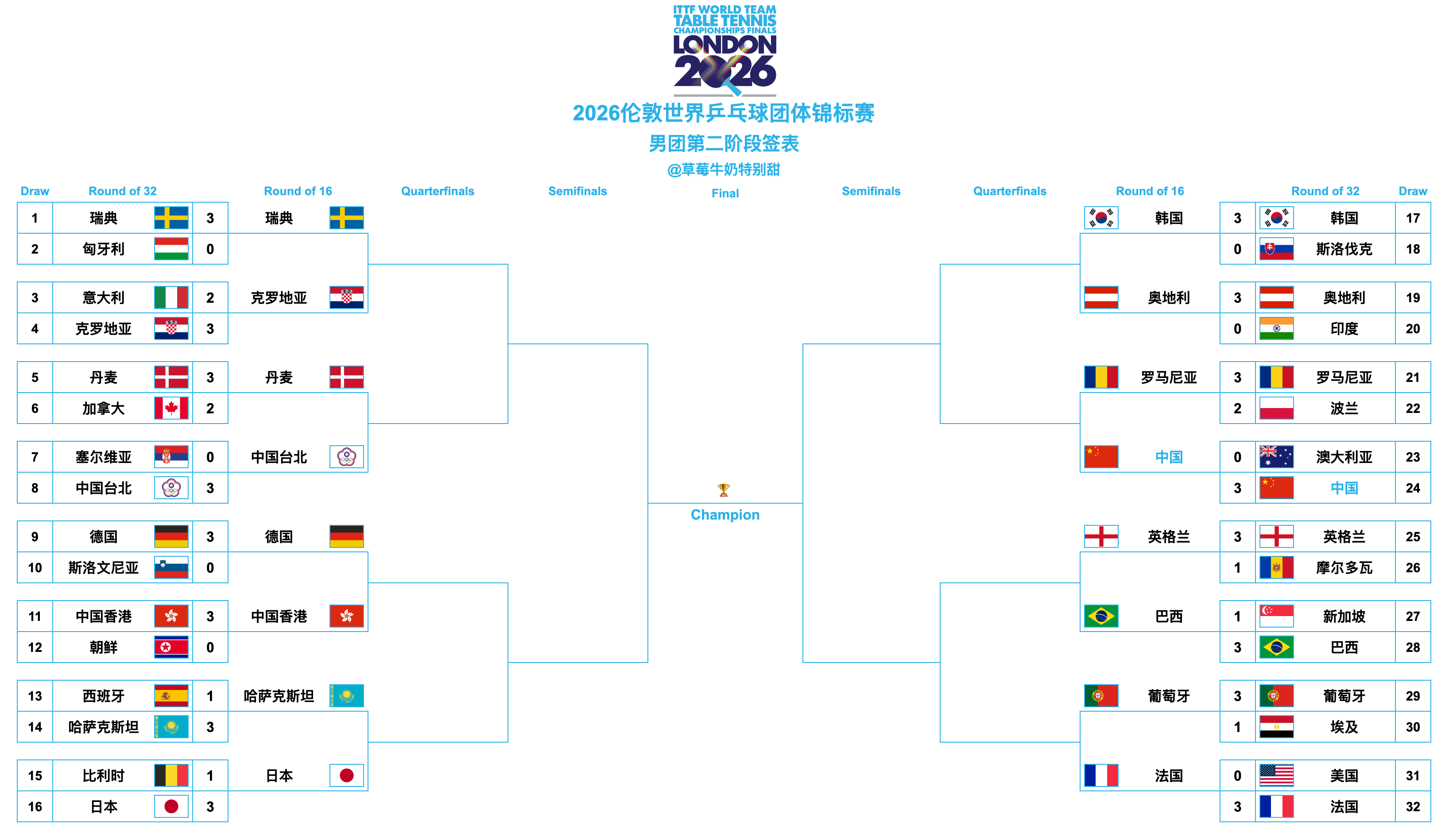 2026伦敦世界乒乓球团体锦标赛丨男团十六强🇸🇪瑞典🆚克罗地亚🇭🇷🇩