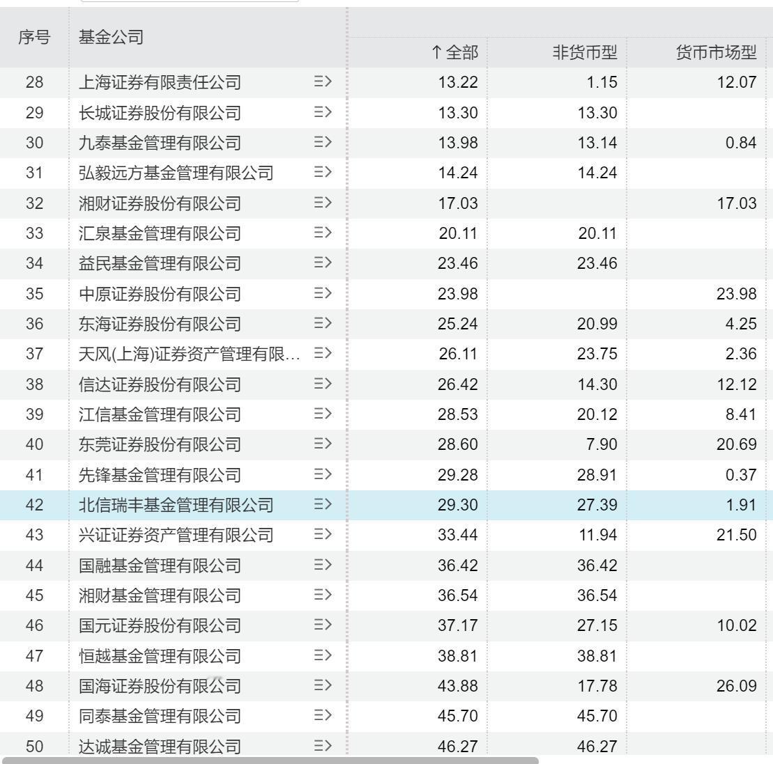 听说某基金公司欠薪了，博格还专门去查了这个基金公司的管理规模不到30亿，按0.5