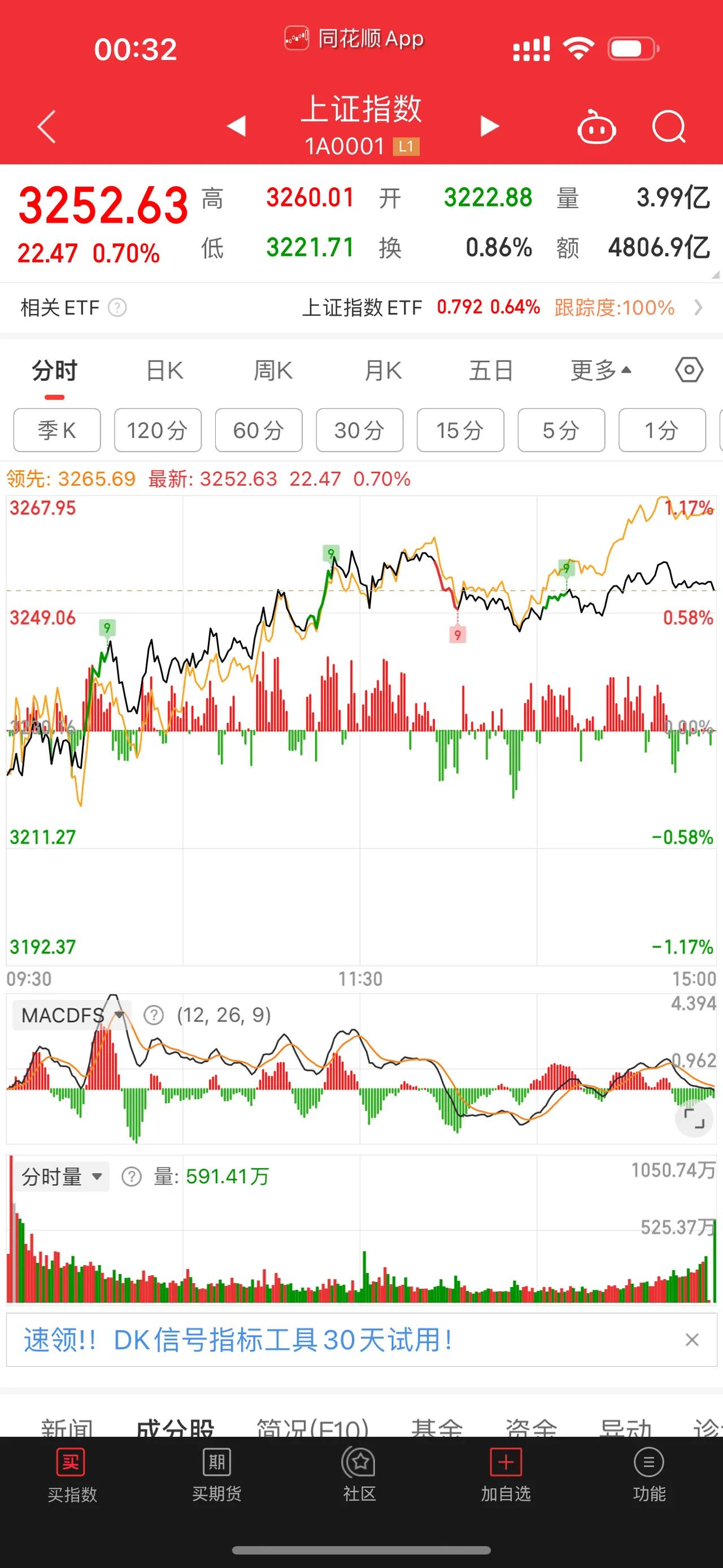 [红包][红包][红包]大盘微涨，说明问题不大，我感觉应该下周一行情会很不错，因