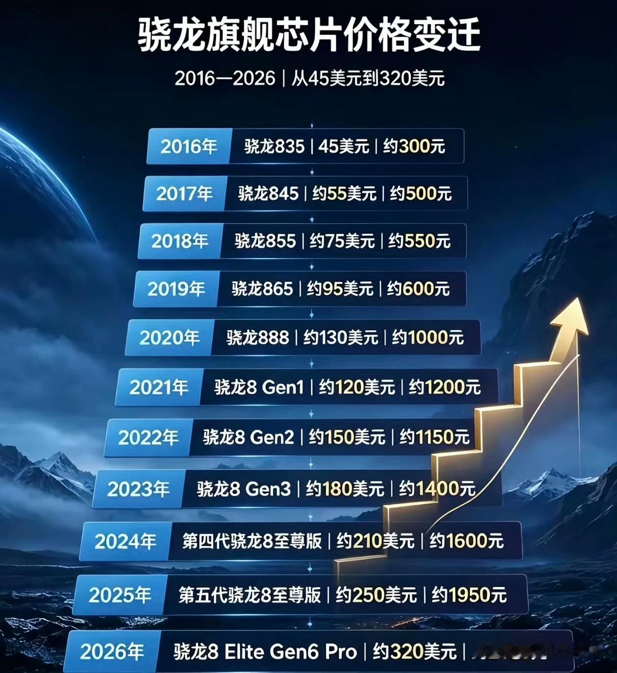 其实不止内存涨价，芯片价格也在涨！芯片 内存涨价