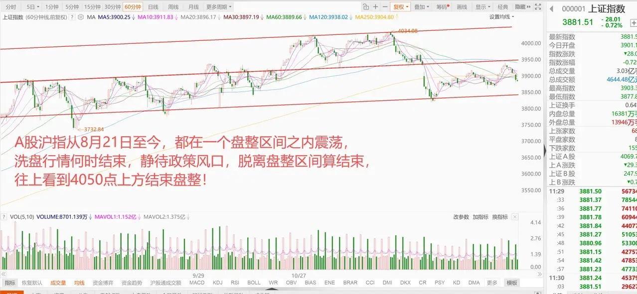 亚太股市和A50期指早盘跳水，带动A股沪指缩量跌破3900点，市场在等待重要信号