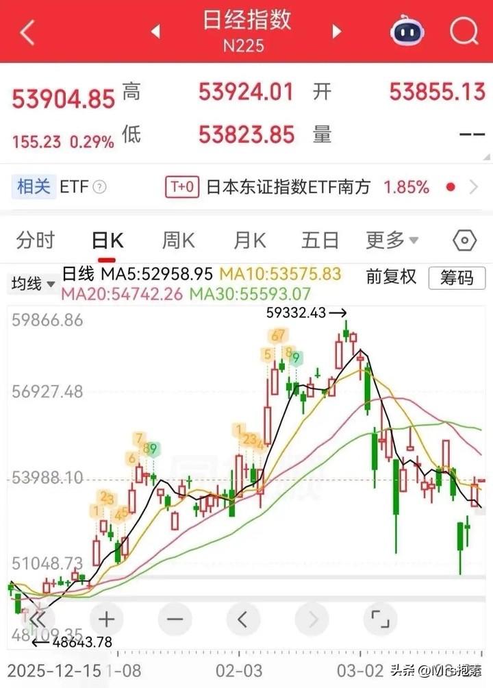 日韩股市开盘，涨跌不一

今天，日经225指数开盘上涨0.19%，报53852.