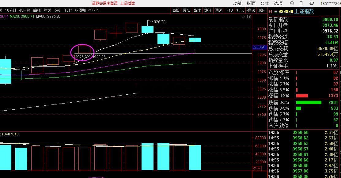这2个点的缺口，牵引这亿万市场。本周会补缺完毕。今天引发的小级别底背离，明天顺势