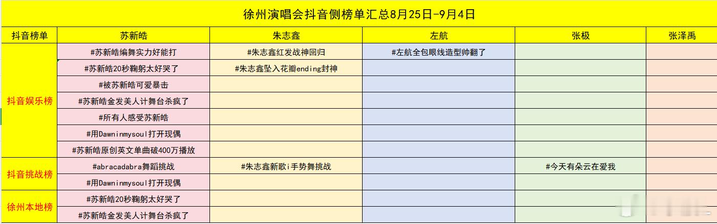 本次徐州演唱会🫘榜单汇总新生代顶流一番C位队长苏新皓断层领跑，三个赛道都遥遥领