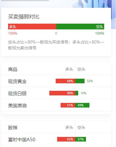 随着周末美伊和谈的失败，
WTI原油跳空高开近10%，
收复上周大部分跌幅；
国