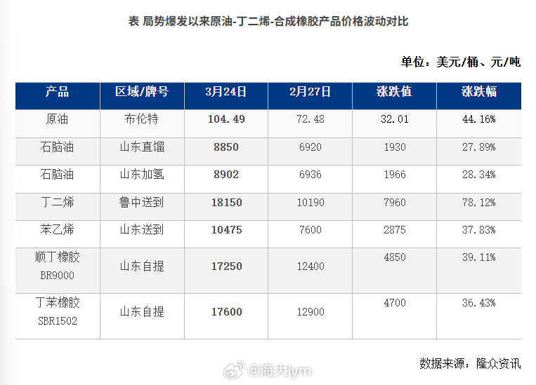 3月份以来和期货有关的化工品，涨幅最大的应该就是丁二烯了，现货涨了78%BR橡胶