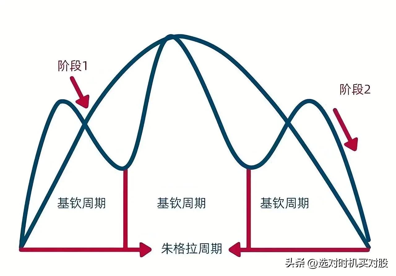 股市牛市的高度取决于三周期叠加效应。
如果康波周期处在上行期，朱格拉周期处在繁荣