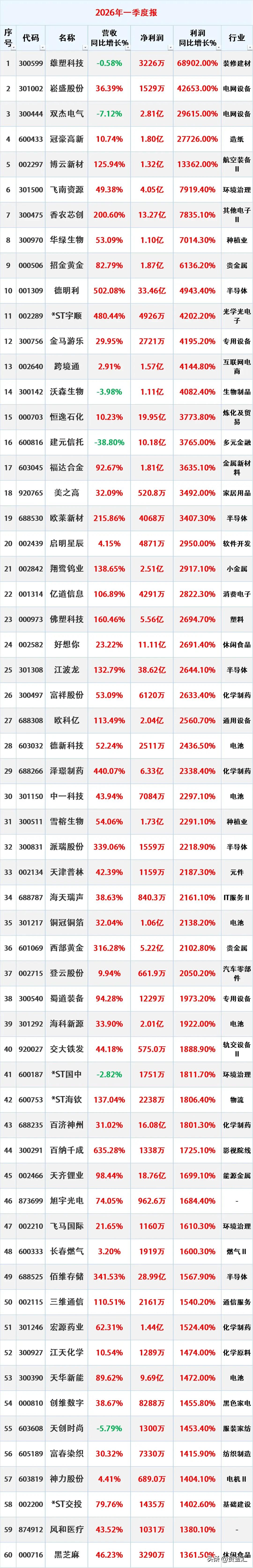 业绩大涨，37股一季度业绩增幅超过20倍，多股异动明显
