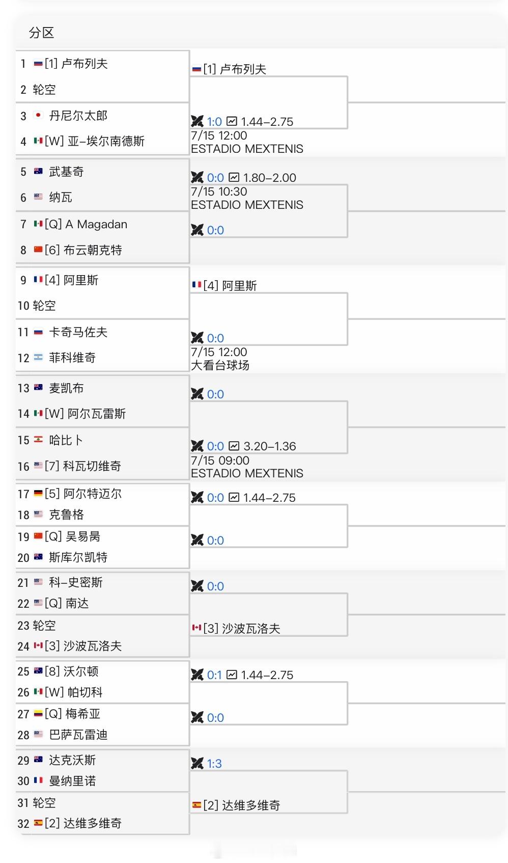 洛斯卡沃斯ATP250单打首轮对阵布云朝克特🇨🇳 vs 马加丹🇲🇽吴易昺