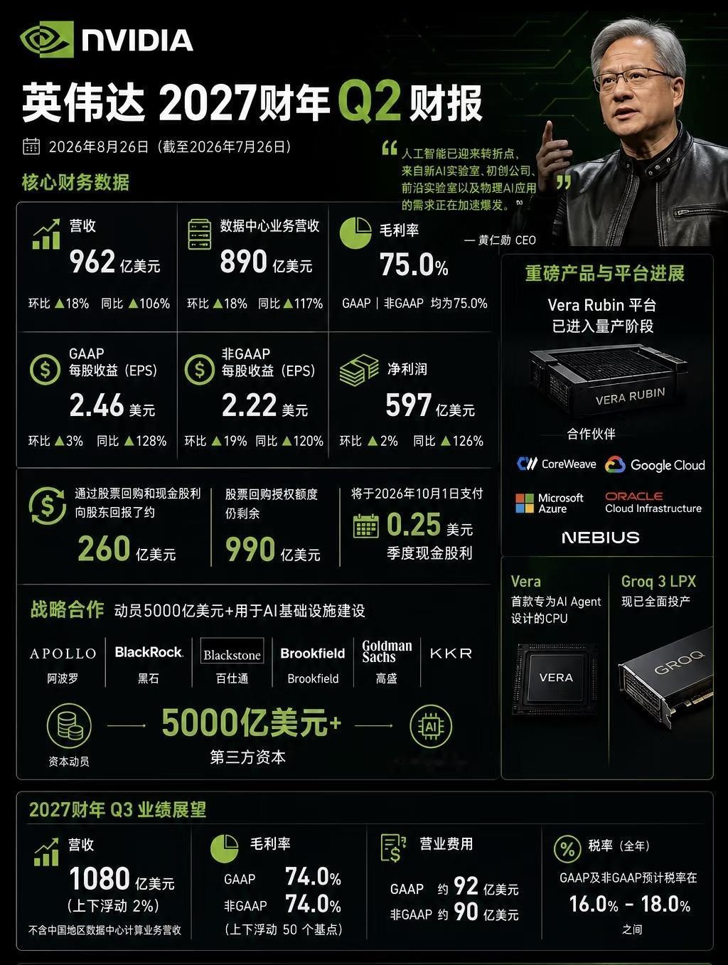 英伟达半年报（2027Q2）大超预期，营收与净利润均翻倍增长，盘后股价直线拉升超