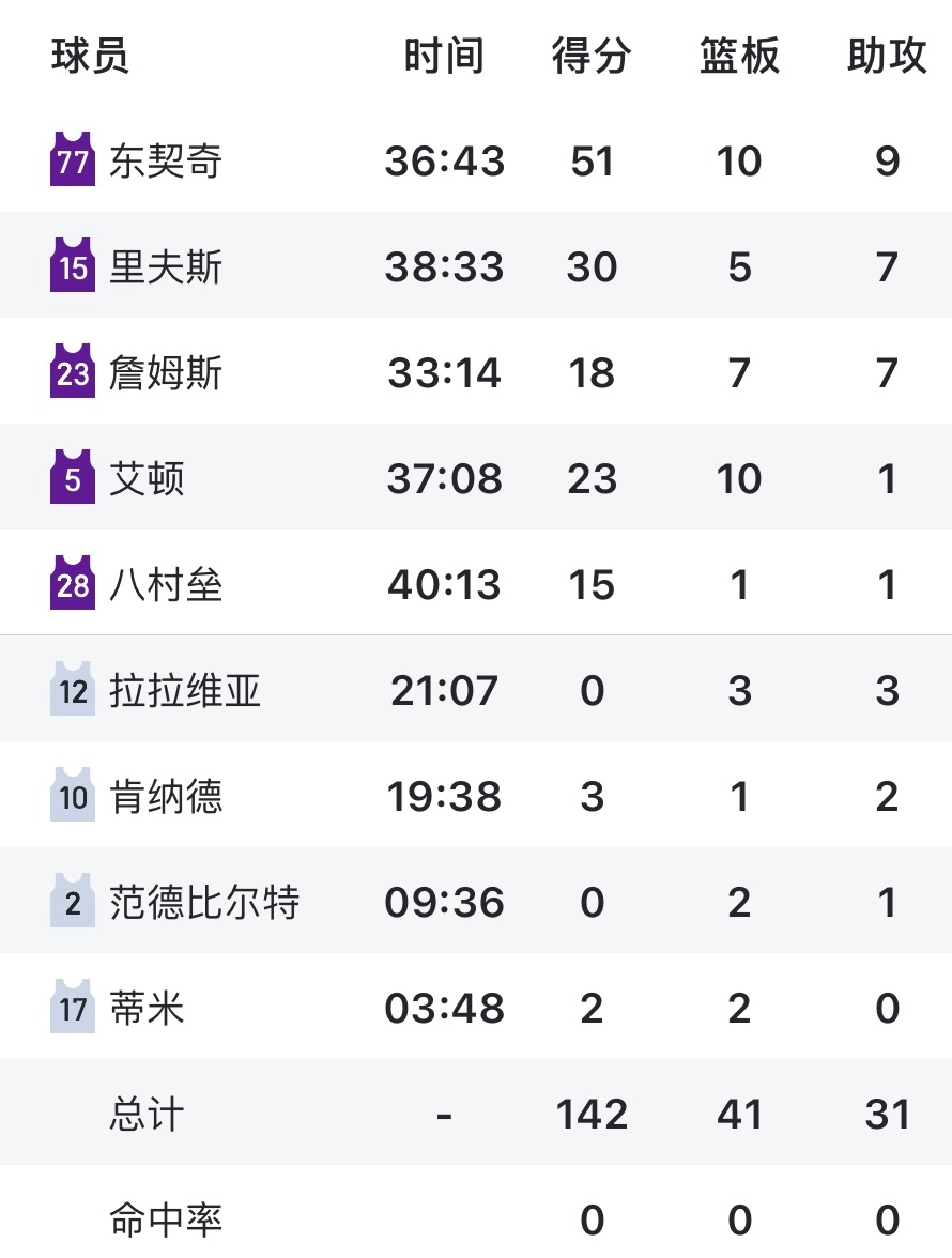 《詹姆斯废队友》把东契奇废到50分把里夫斯废到30分把艾顿废到23+10只有拉拉