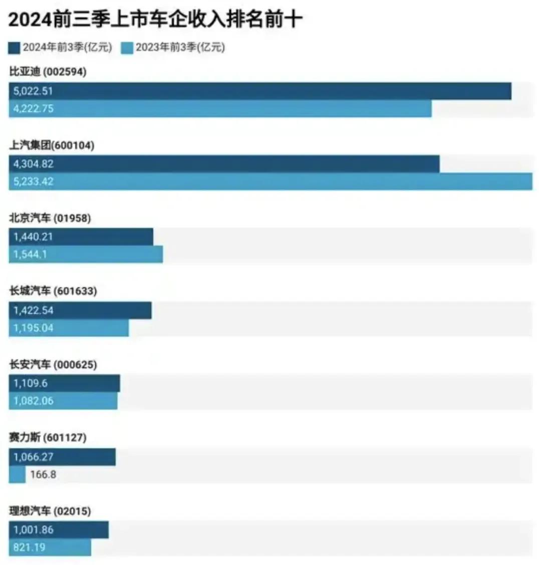 2024年的上市车企，仅从前三季度来看，上汽就已然尽显颓势！

2023年上汽全