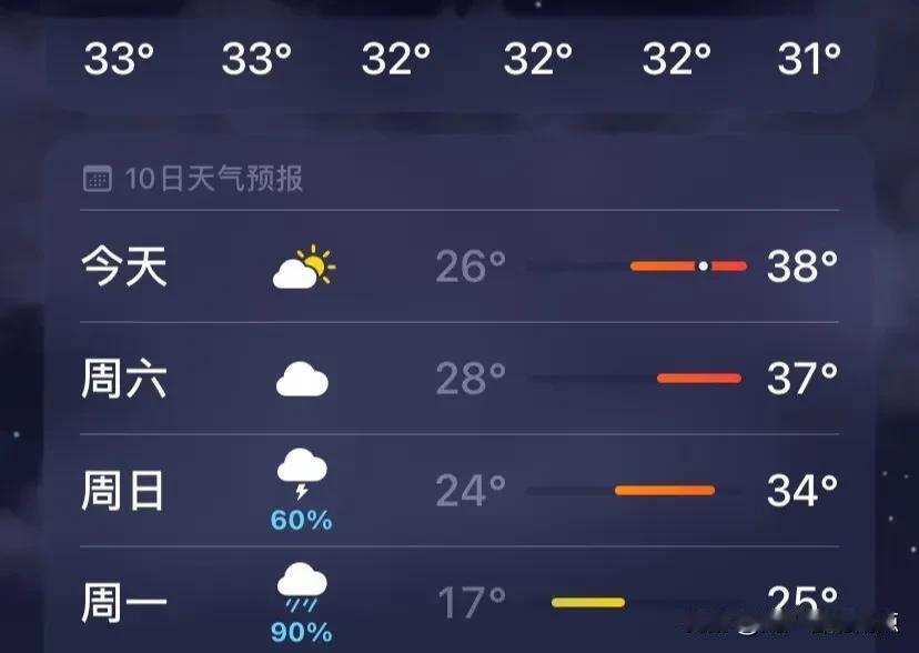 #今日秋分#
今天38，明天37，后天34，看来还要热三天。
冷空气一直在路上，