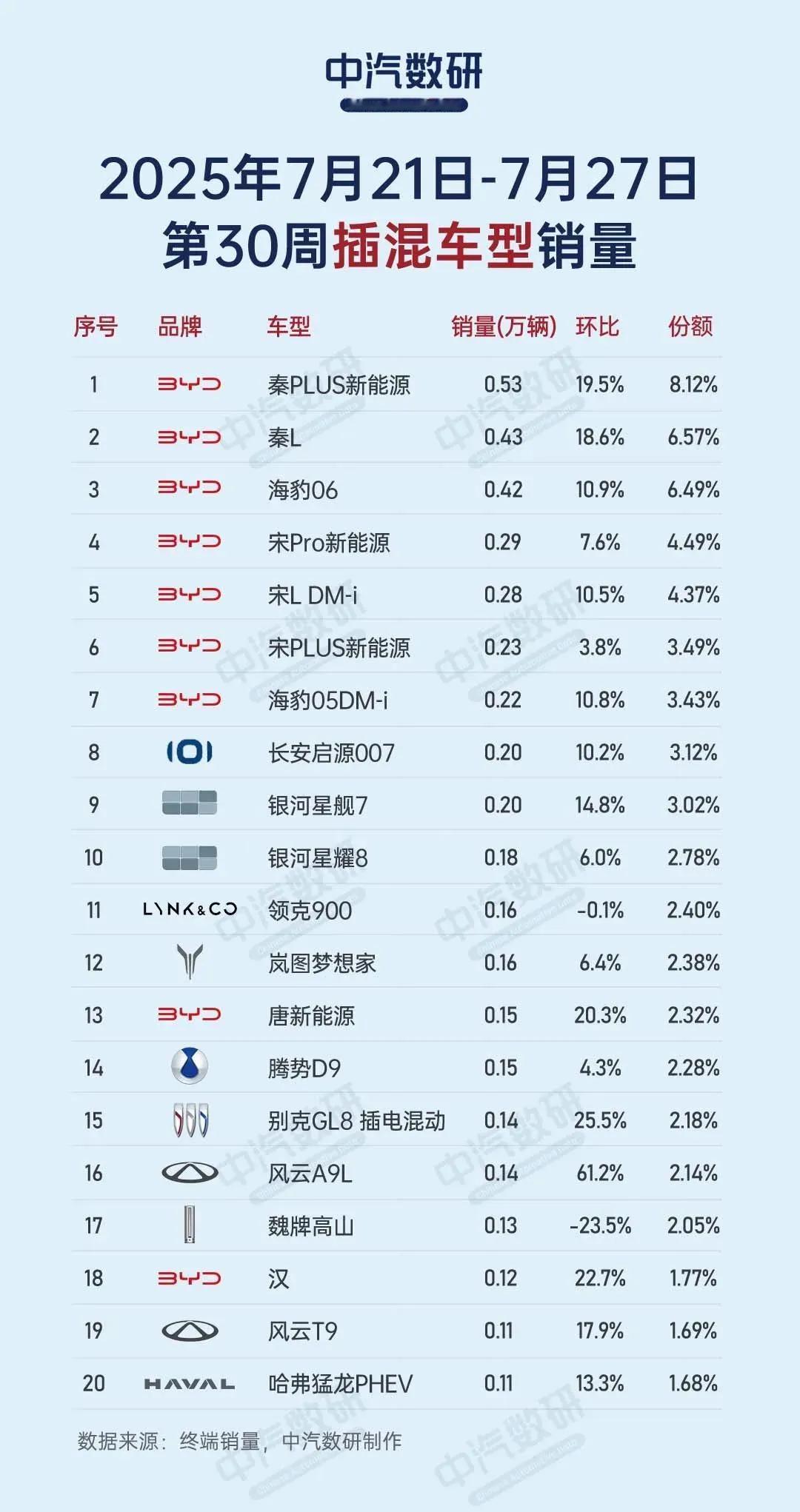 第30周新能源榜。靠前排名中我们发现插混和增程里面有东风公司出品的车型逐渐增多。