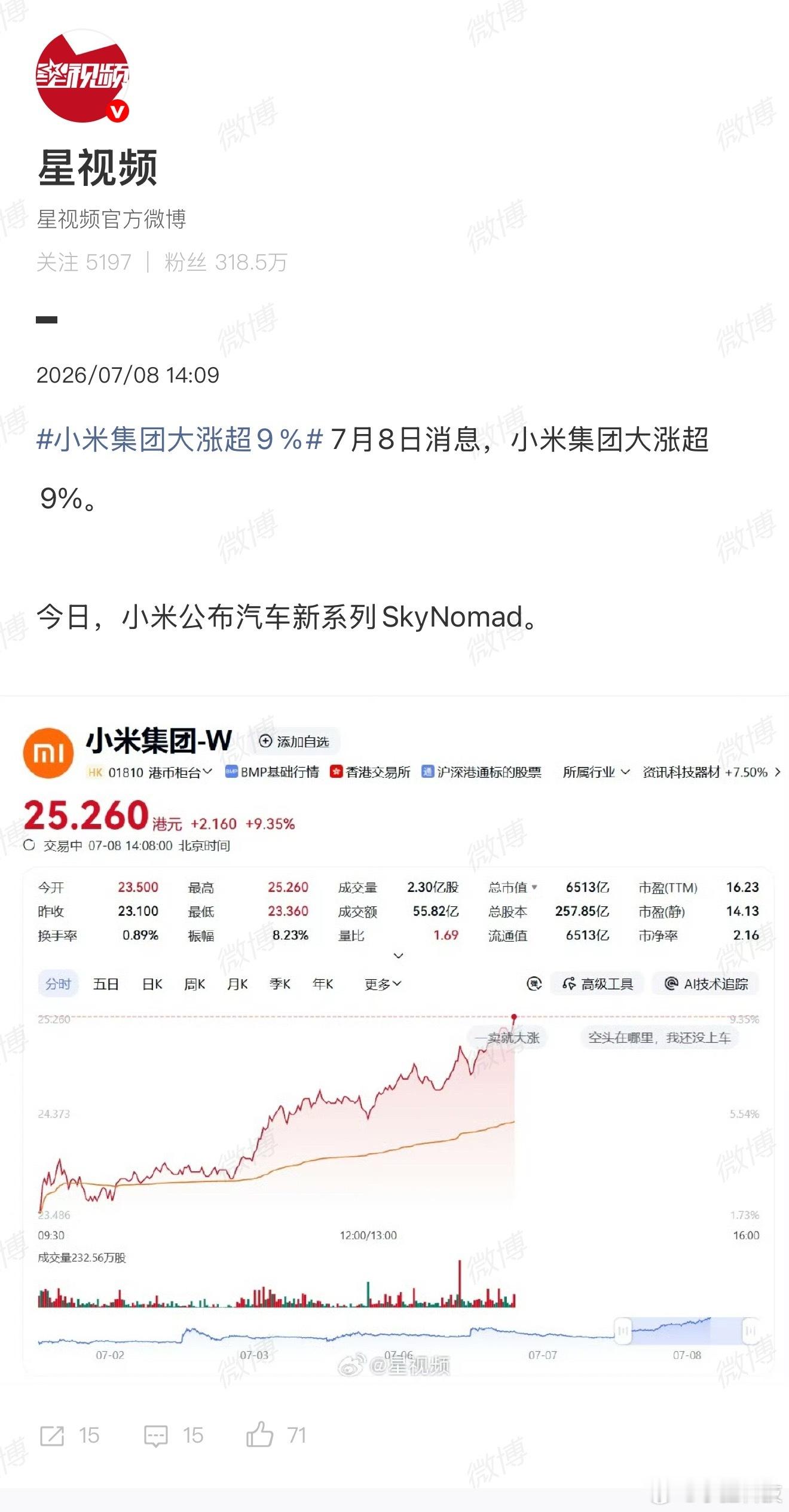 小米集团大涨超9％今天这涨势真给我看愣了。小米刚官宣SkyNomad，资本市场立