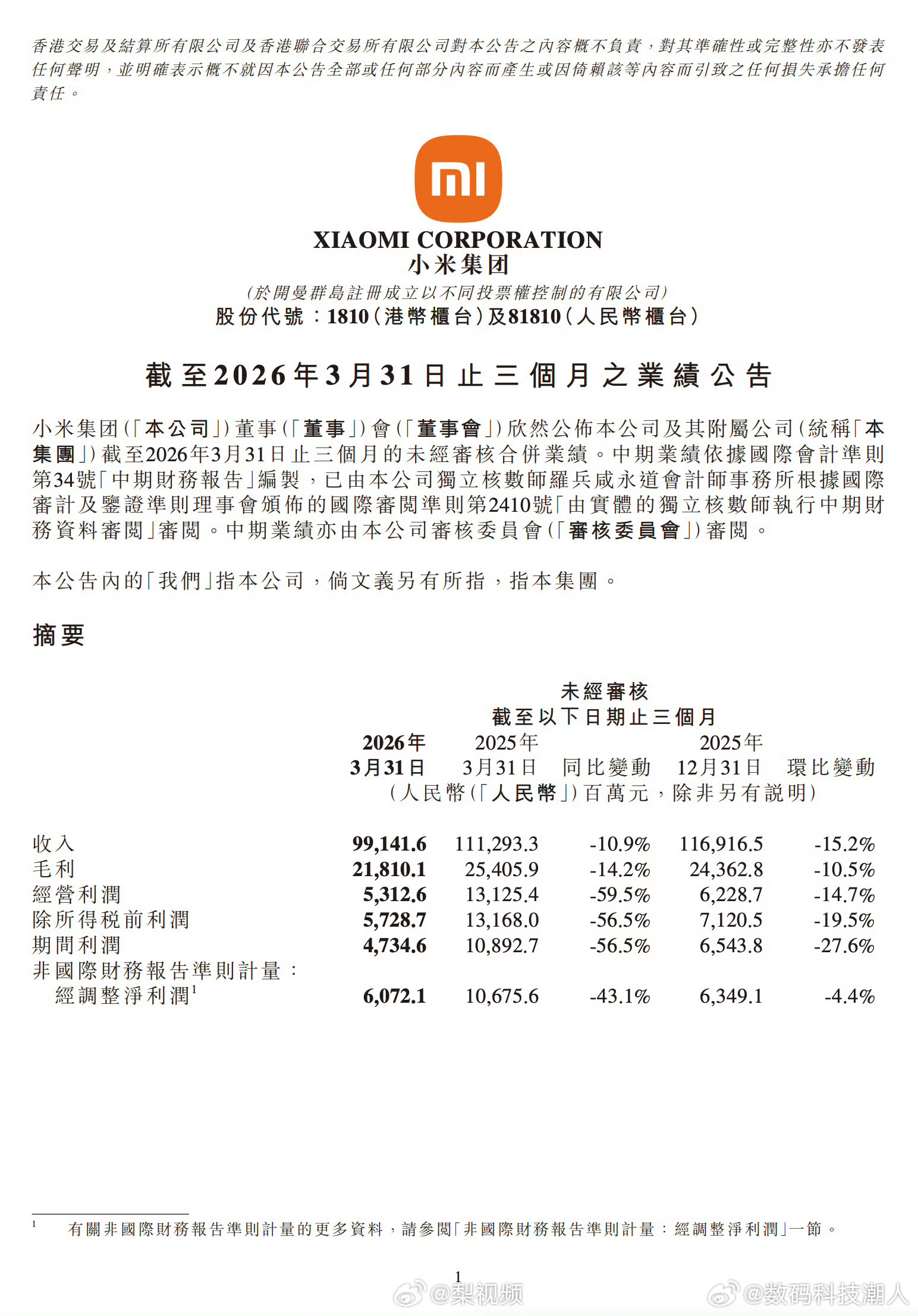 小米一季度净利润60.72亿5月26日，小米集团公告，2026年第一季度营业收入