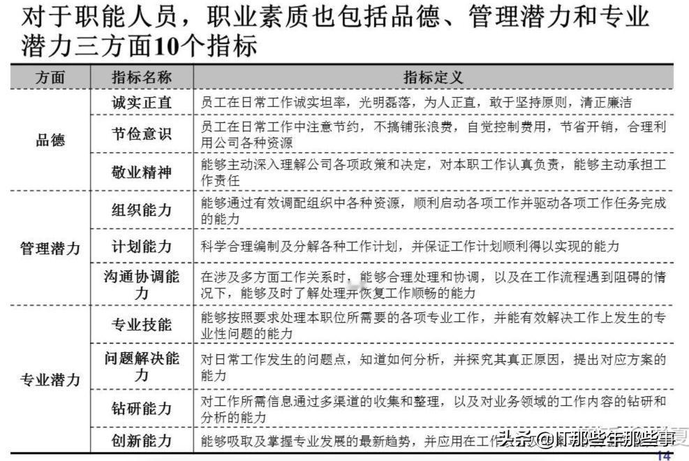 对于职能人士以及管理者的考核标准