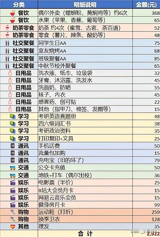 现在的孩子读大学真幸福！刷到一位大学生的生活费账单，涵盖餐饮、茶饮零食、社交聚餐