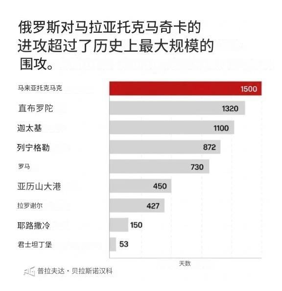 乌軍又創造了戰爭史紀錄：烏軍118旅下屬分隊，在扎波罗热前线坚守马拉托克马奇卡村