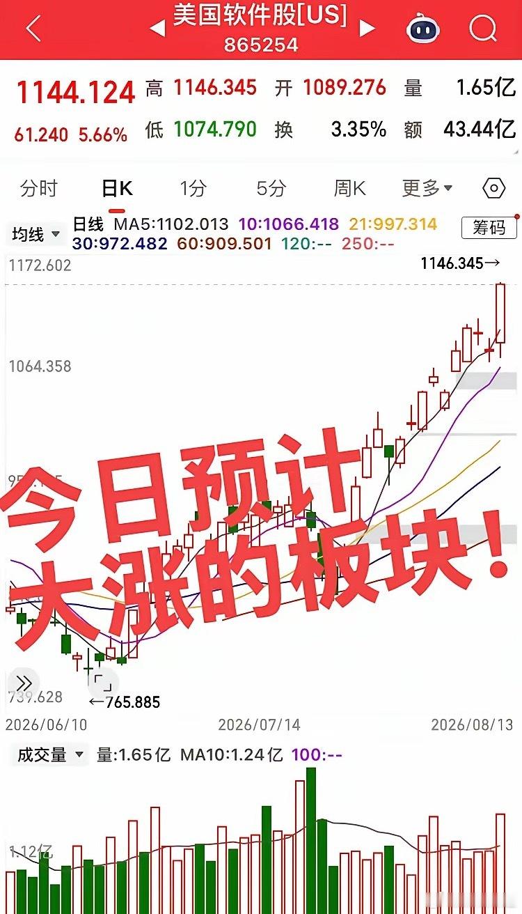 今日预计大涨的板块！第一个板块，存储芯片板块，隔夜美股存储板块暴涨，预计今日国内