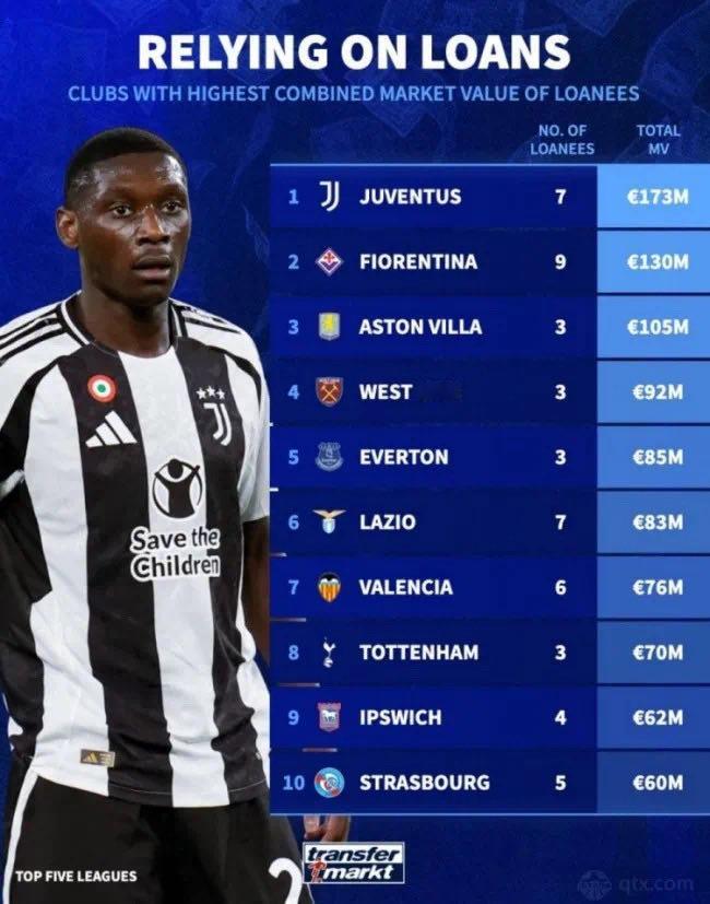 德国转会市场网站更新了2025五大联赛租借球员身价最新排行，尤文图斯以租借7人1