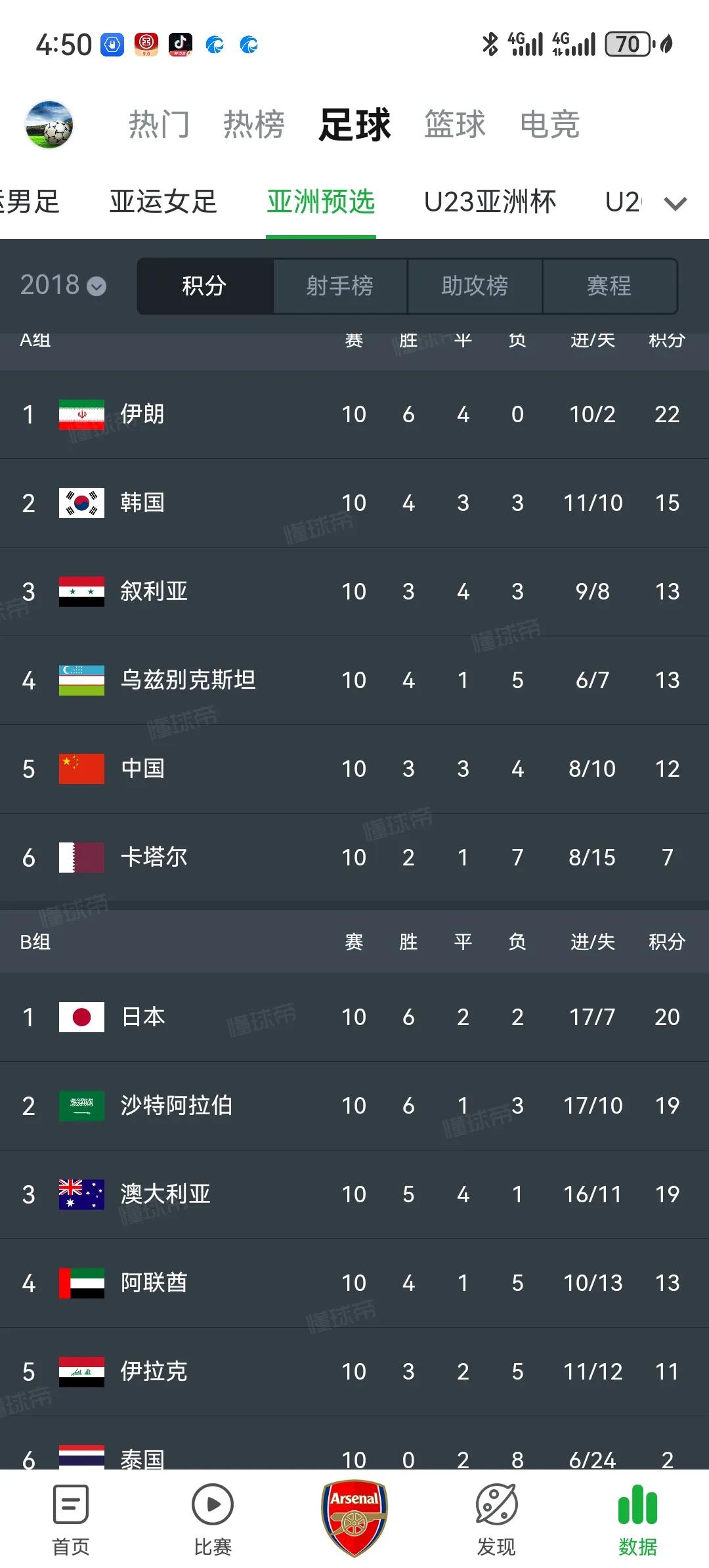 2018世界杯预选赛亚洲区十二强赛，中国队积12分，而卡塔尔只有7分。当时是20