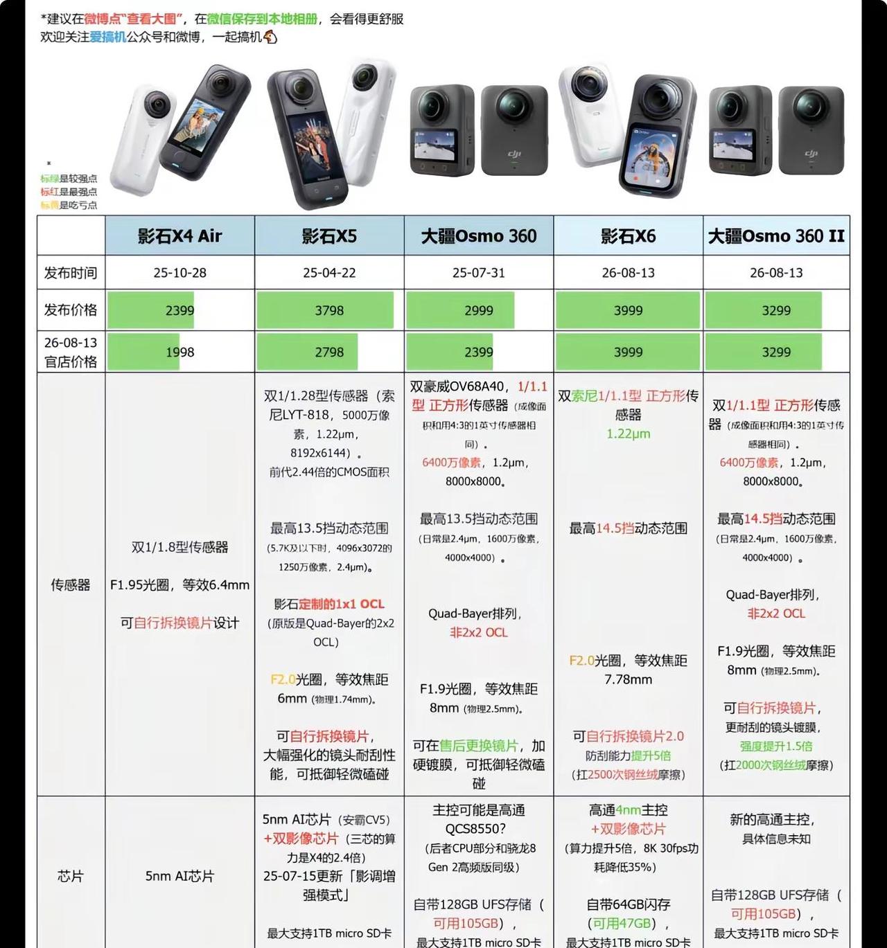 全景相机大对比。【大疆Osmo 360 II】与影石X6、影石X5、初代Osmo